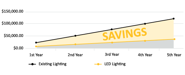 mountain-view-savings-2 LED lighting savings for Mountain View Park